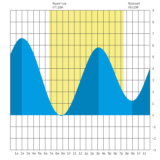 Edgerley Island tide chart for Tuesday, September 7, 2021