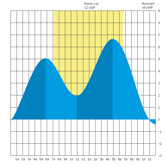 Edgerley Island tide chart for Sunday, October 10, 2021