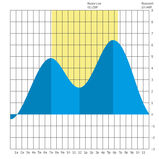 Edgerley Island tide chart for Monday, October 11, 2021