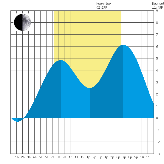 Edgerley Island tide chart for Tuesday, October 12, 2021