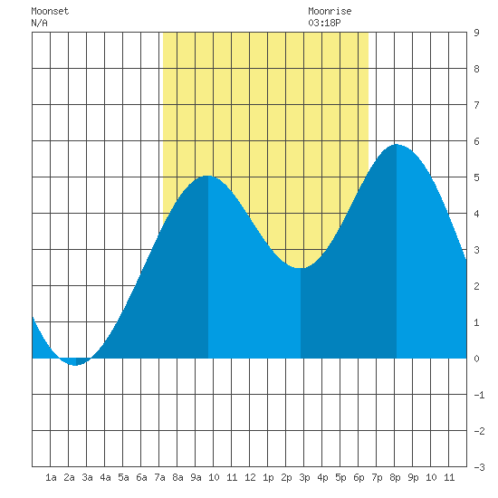 Edgerley Island tide chart for Wednesday, October 13, 2021