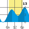 Edgerley Island tide chart for Wednesday, October 13, 2021