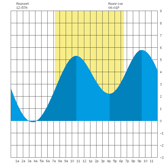 Edgerley Island tide chart for Thursday, October 14, 2021