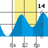 Edgerley Island tide chart for Thursday, October 14, 2021