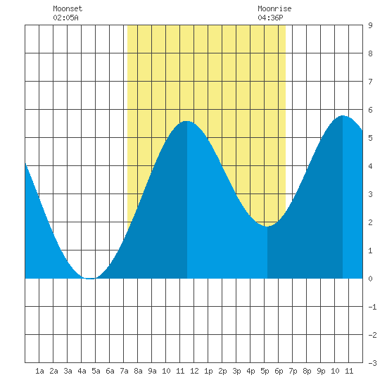 Edgerley Island tide chart for Friday, October 15, 2021