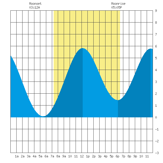 Edgerley Island tide chart for Saturday, October 16, 2021