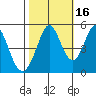 Edgerley Island tide chart for Saturday, October 16, 2021