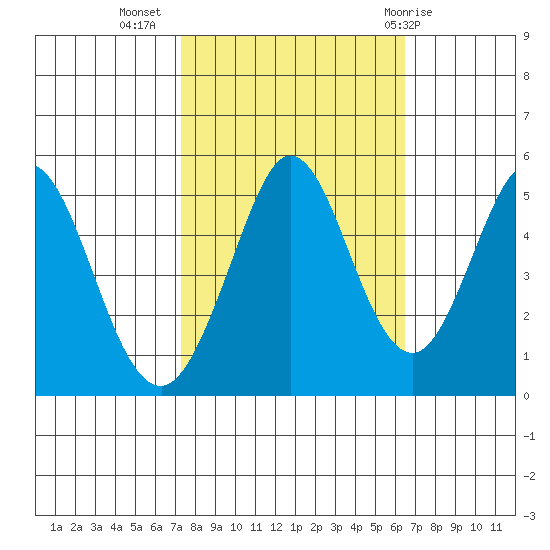 Edgerley Island tide chart for Sunday, October 17, 2021
