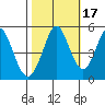 Edgerley Island tide chart for Sunday, October 17, 2021