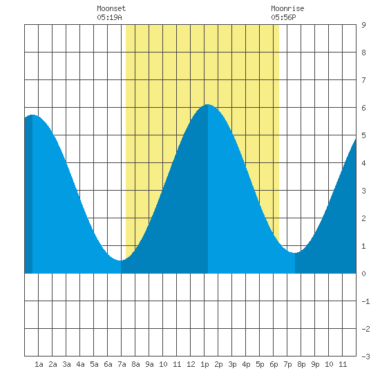 Edgerley Island tide chart for Monday, October 18, 2021