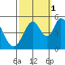 Edgerley Island tide chart for Friday, October 1, 2021