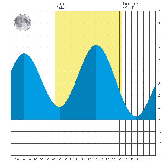 Edgerley Island tide chart for Wednesday, October 20, 2021