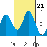 Edgerley Island tide chart for Thursday, October 21, 2021