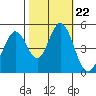 Edgerley Island tide chart for Friday, October 22, 2021