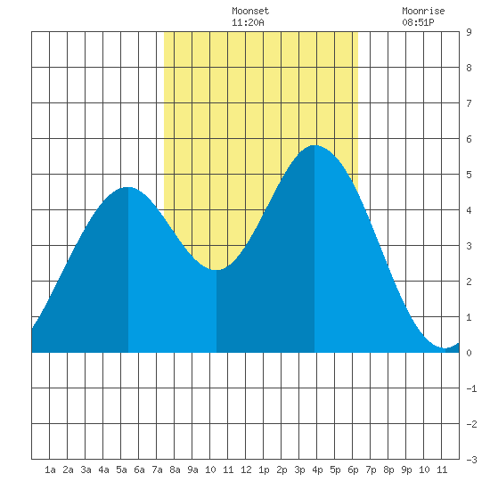 Edgerley Island tide chart for Sunday, October 24, 2021