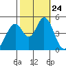 Edgerley Island tide chart for Sunday, October 24, 2021