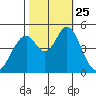 Edgerley Island tide chart for Monday, October 25, 2021
