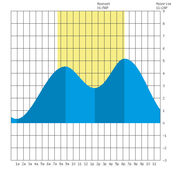 Edgerley Island tide chart for Wednesday, October 27, 2021