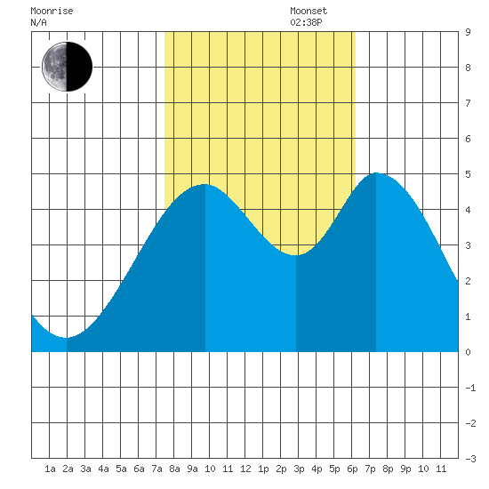 Edgerley Island tide chart for Thursday, October 28, 2021