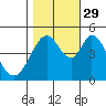 Edgerley Island tide chart for Friday, October 29, 2021