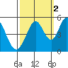 Edgerley Island tide chart for Saturday, October 2, 2021