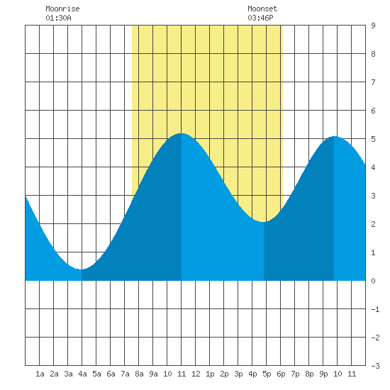 Edgerley Island tide chart for Saturday, October 30, 2021