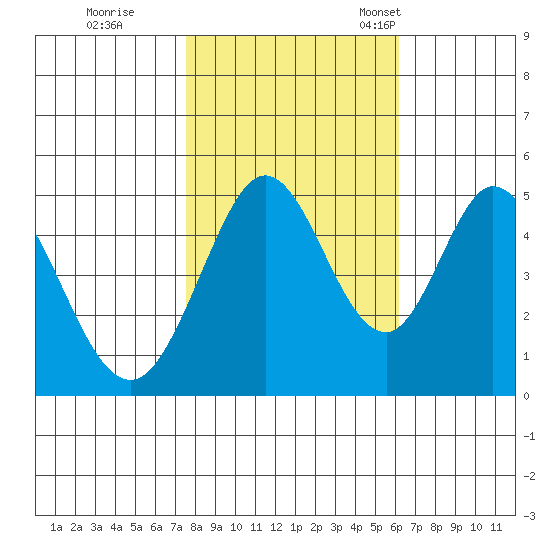 Edgerley Island tide chart for Sunday, October 31, 2021