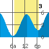 Edgerley Island tide chart for Sunday, October 3, 2021