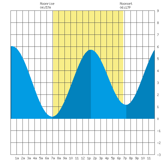Edgerley Island tide chart for Monday, October 4, 2021