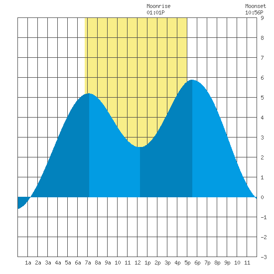 Edgerley Island tide chart for Wednesday, November 10, 2021