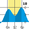Edgerley Island tide chart for Wednesday, November 10, 2021