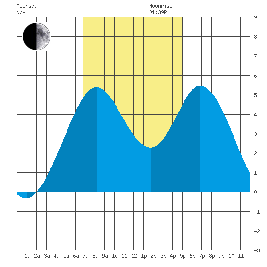 Edgerley Island tide chart for Thursday, November 11, 2021