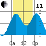 Edgerley Island tide chart for Thursday, November 11, 2021