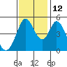 Edgerley Island tide chart for Friday, November 12, 2021