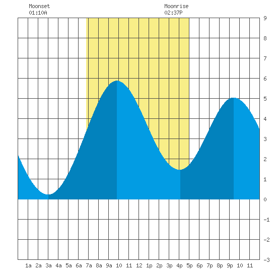 Edgerley Island tide chart for Saturday, November 13, 2021