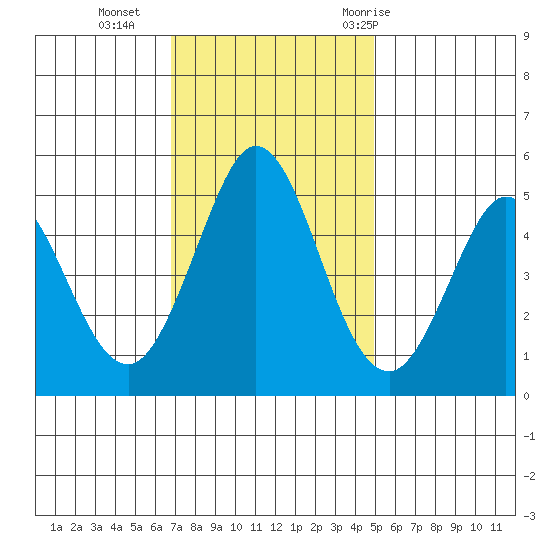 Edgerley Island tide chart for Monday, November 15, 2021