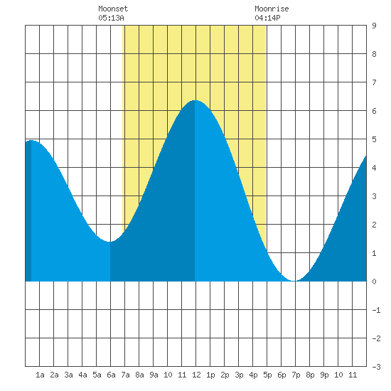 Edgerley Island tide chart for Wednesday, November 17, 2021