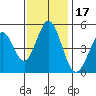 Edgerley Island tide chart for Wednesday, November 17, 2021