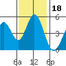 Edgerley Island tide chart for Thursday, November 18, 2021