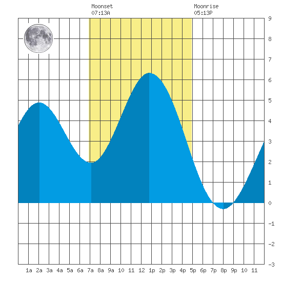 Edgerley Island tide chart for Friday, November 19, 2021