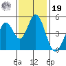 Edgerley Island tide chart for Friday, November 19, 2021