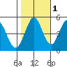 Edgerley Island tide chart for Monday, November 1, 2021
