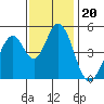 Edgerley Island tide chart for Saturday, November 20, 2021