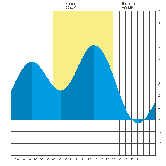 Edgerley Island tide chart for Sunday, November 21, 2021