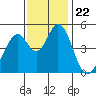 Edgerley Island tide chart for Monday, November 22, 2021