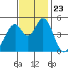 Edgerley Island tide chart for Tuesday, November 23, 2021