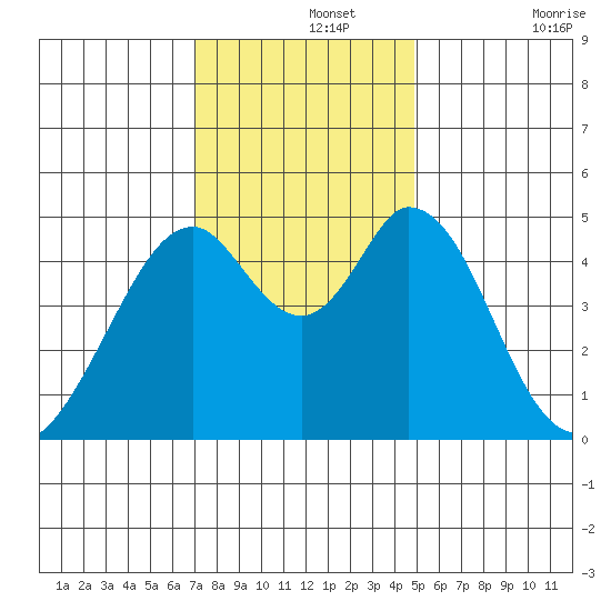 Edgerley Island tide chart for Thursday, November 25, 2021