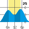 Edgerley Island tide chart for Thursday, November 25, 2021