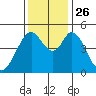 Edgerley Island tide chart for Friday, November 26, 2021