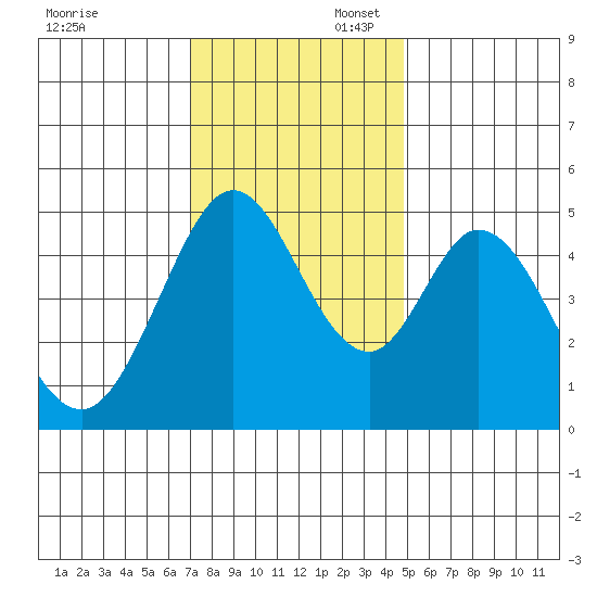 Edgerley Island tide chart for Sunday, November 28, 2021